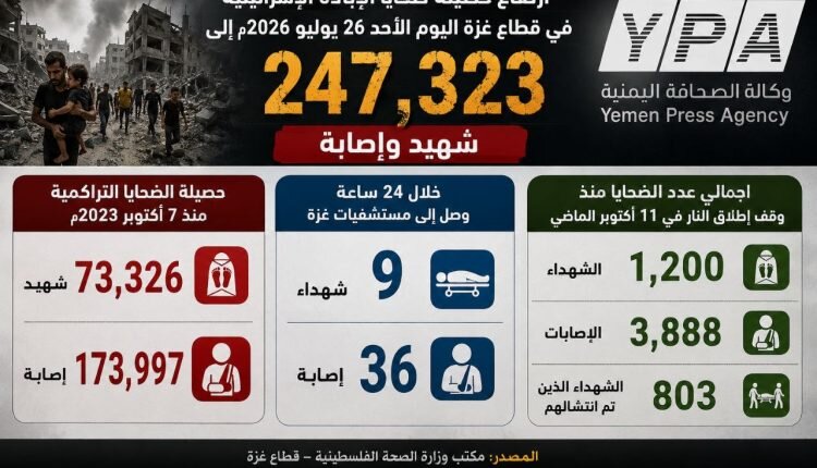 Gaza death toll rises to 73,326 with 173,997 injured since October 2023