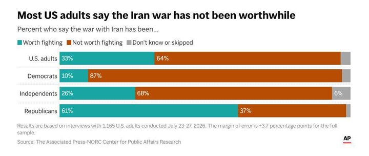 AP: 64% ng mga Amerikano, walang halaga ang digmaan laban sa Iran / Bumaba ang popularidad ni Trump