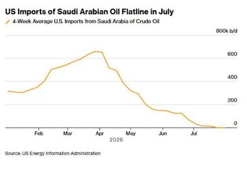 Pagtatapos ng 4 na dekada ng pag-angkat ng langis mula sa Saudi Arabia; ang Amerika ay lumapit sa Venezuela