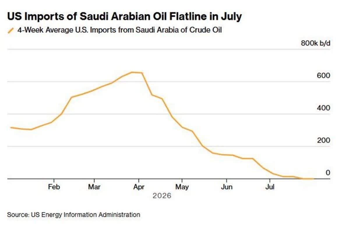 Pagtatapos ng 4 na dekada ng pag-angkat ng langis mula sa Saudi Arabia; ang Amerika ay lumapit sa Venezuela