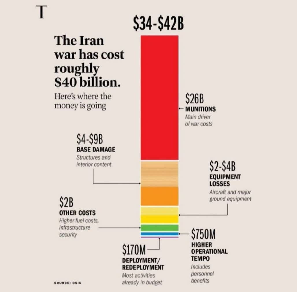 Magasing Time: Ang Department of Defense ng Amerika ay gumastos ng humigit-kumulang $40 bilyon para sa digmaan sa Iran