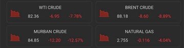 Tumaas ang Presyo ng Brent Crude Oil sa $88 Bawat Bariles