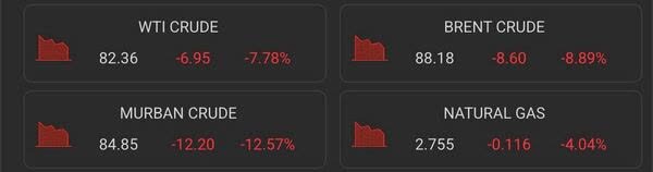 Tumaas ang Presyo ng Brent Crude Oil sa $88 Bawat Bariles