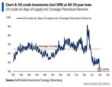 Ang mga Reserbang Krudo ng Amerika ay Tanging 41 Araw na Lamang ang Natitira