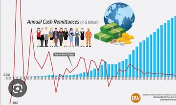 OFW remittances, umabot sa $2.8 bilyon noong Hulyo—mga Pilipino sa ibang bansa, patuloy na sandigan ng ekonomiya