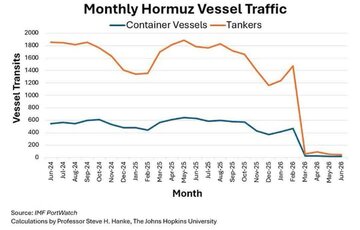 Bumagsak ang trapiko sa Hormuz