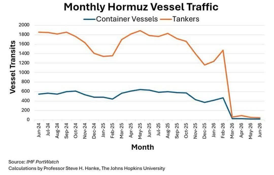 Bumagsak ang trapiko sa Hormuz