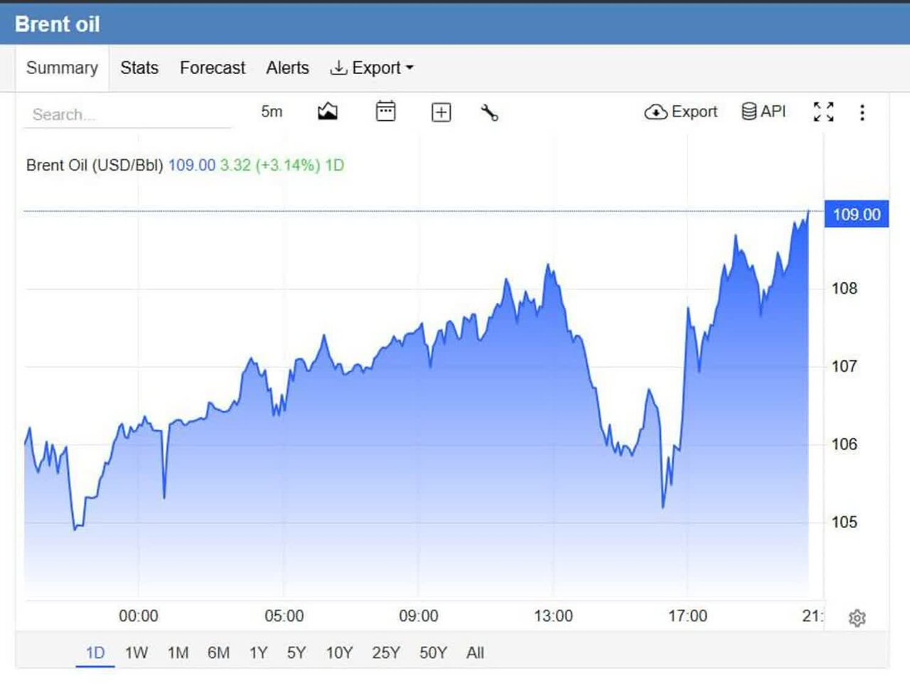 $109 ang presyo ng Brent