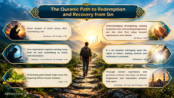 Infographic: Quranic Path to Redemption and Recovery from Sin