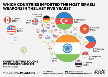 Pilipinas, ikatlong pinakamalaking bumibili ng armas ng Israel—mga grupo, nagbabala sa pagiging kasabwat sa genocide sa Gaza