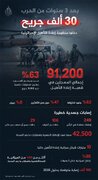 30 ألف جريح خلال 3 سنوات.. أرقام جديدة تكشف حجم خسائر الجيش الإسرائيلي