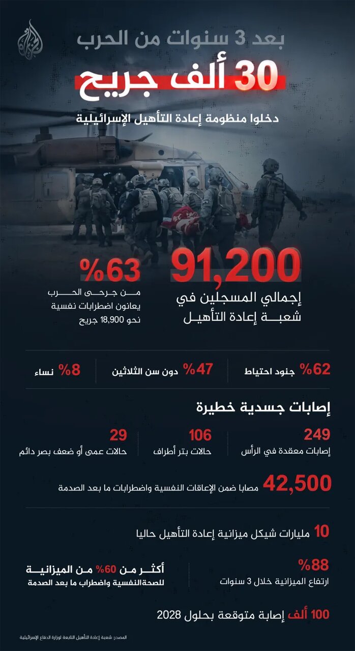30 ألف جريح خلال 3 سنوات.. أرقام جديدة تكشف حجم خسائر الجيش الإسرائيلي