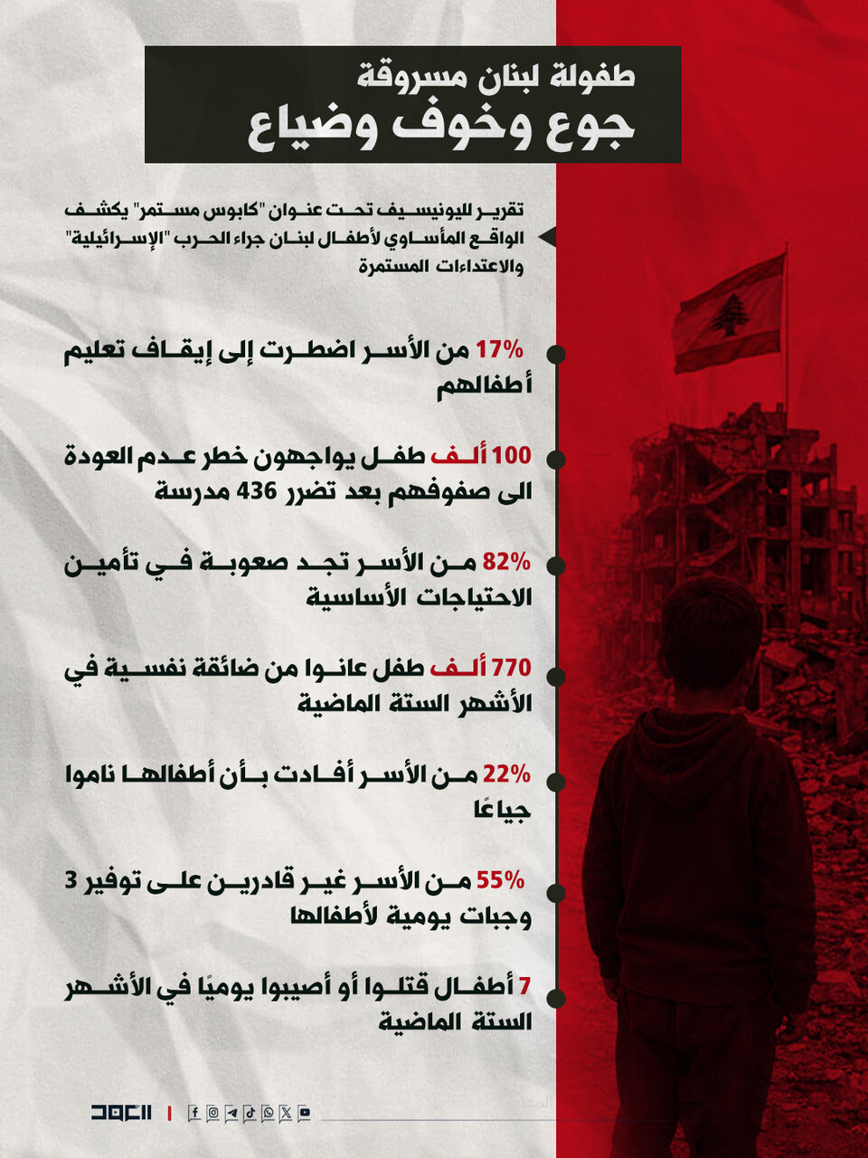 إنفوغراف / طفولة لبنان مسروقة.. جوع وخوف وضياع