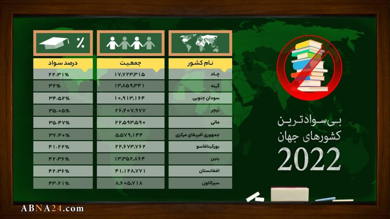 اینفوگرافی/ بی سوادترین کشورهای جهان 2022