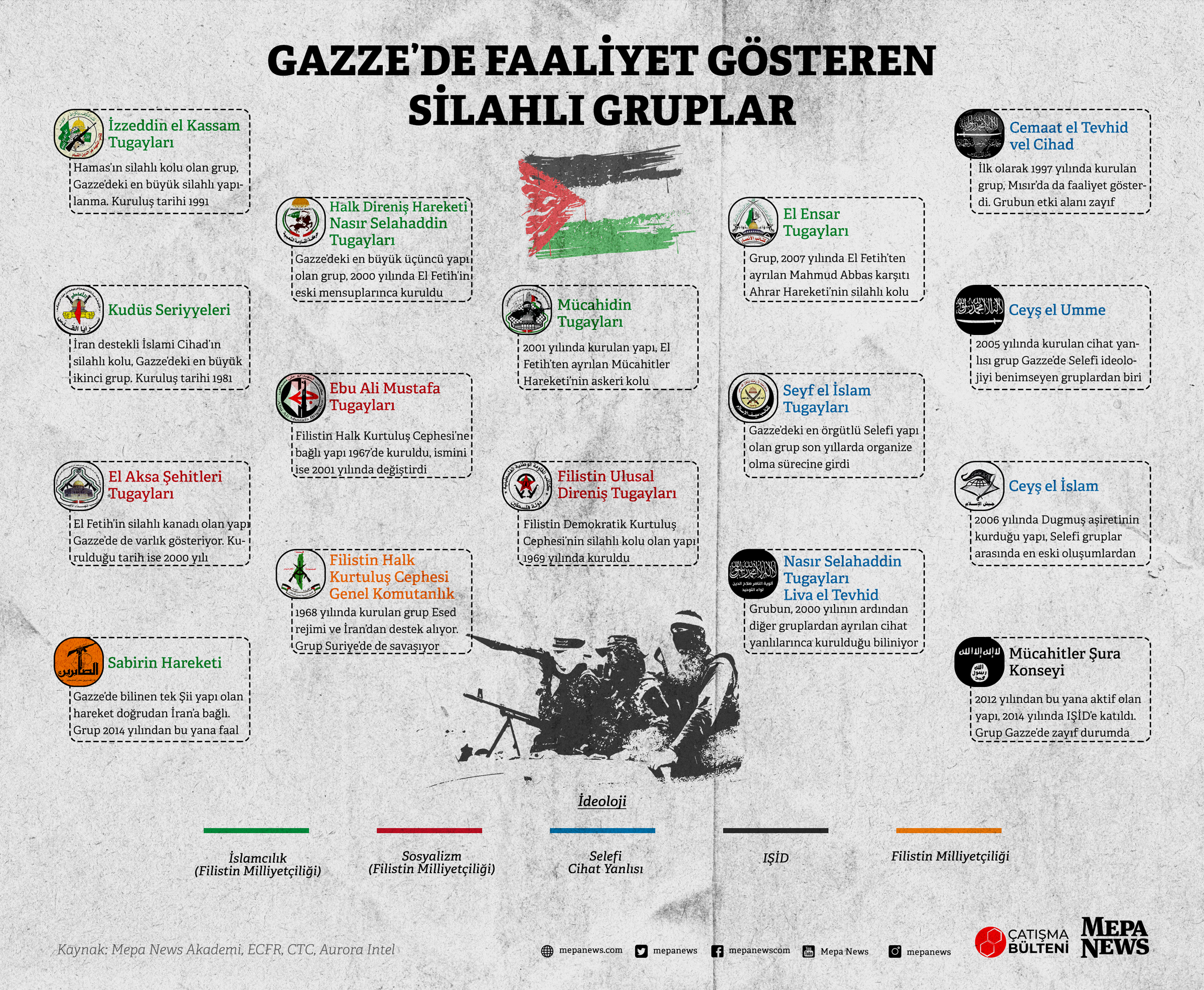 İnfografik | Gazze'de faaliyet gösteren silahlı gruplar