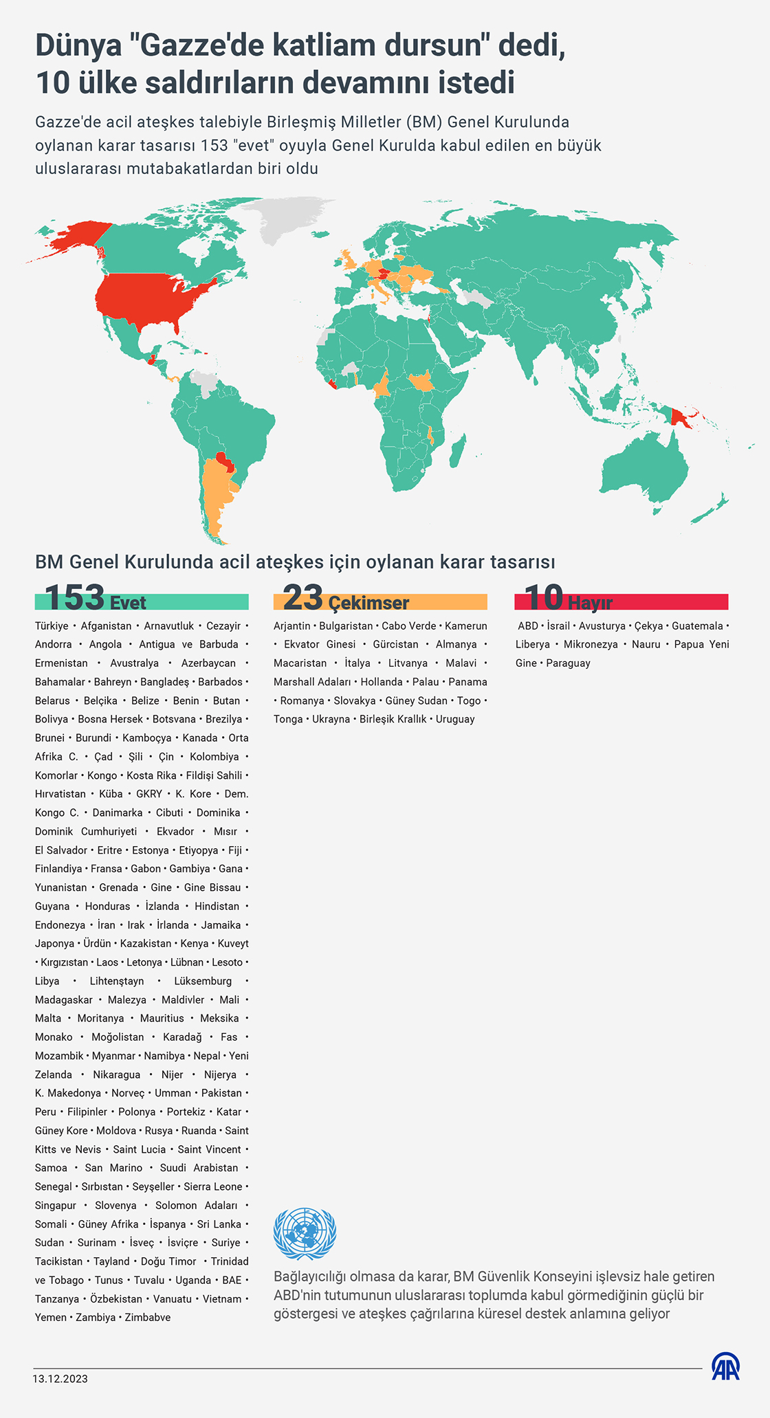 İnfografik / Dünya 'Gazze'de katliam dursun' dedi, 10 ülke saldırıların devamını istedi