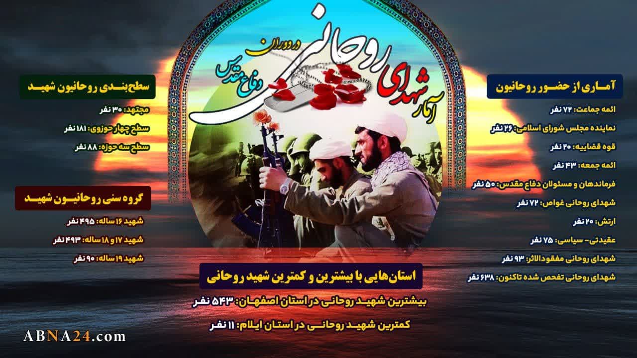 اینفوگرافی/ آمار شهدای روحانی در دوران دفاع مقدس