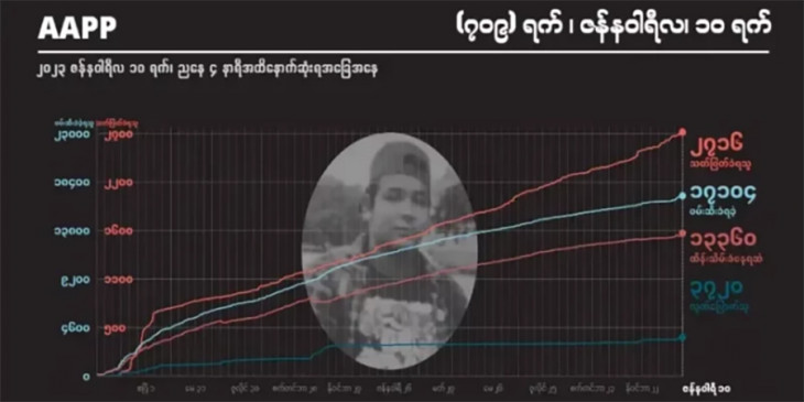 စစ်အုပ်စုလက်နက်ကြီး ထိမှန်သေဆုံးခဲ့သည့် ထီးချိုင့်စစ်ရှောင် ၁ ဦးအပါအဝင် အပြစ်မဲ့ကျဆုံး ပြည်သူ ၂၇၁၆ ဦးထိ ရှိလာ