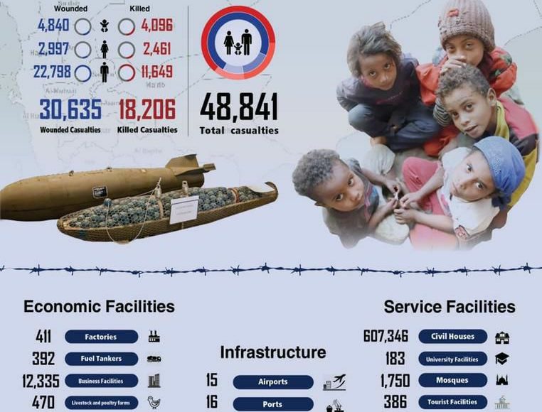 Statistics of 3,000 days of coalition war against Yemen released