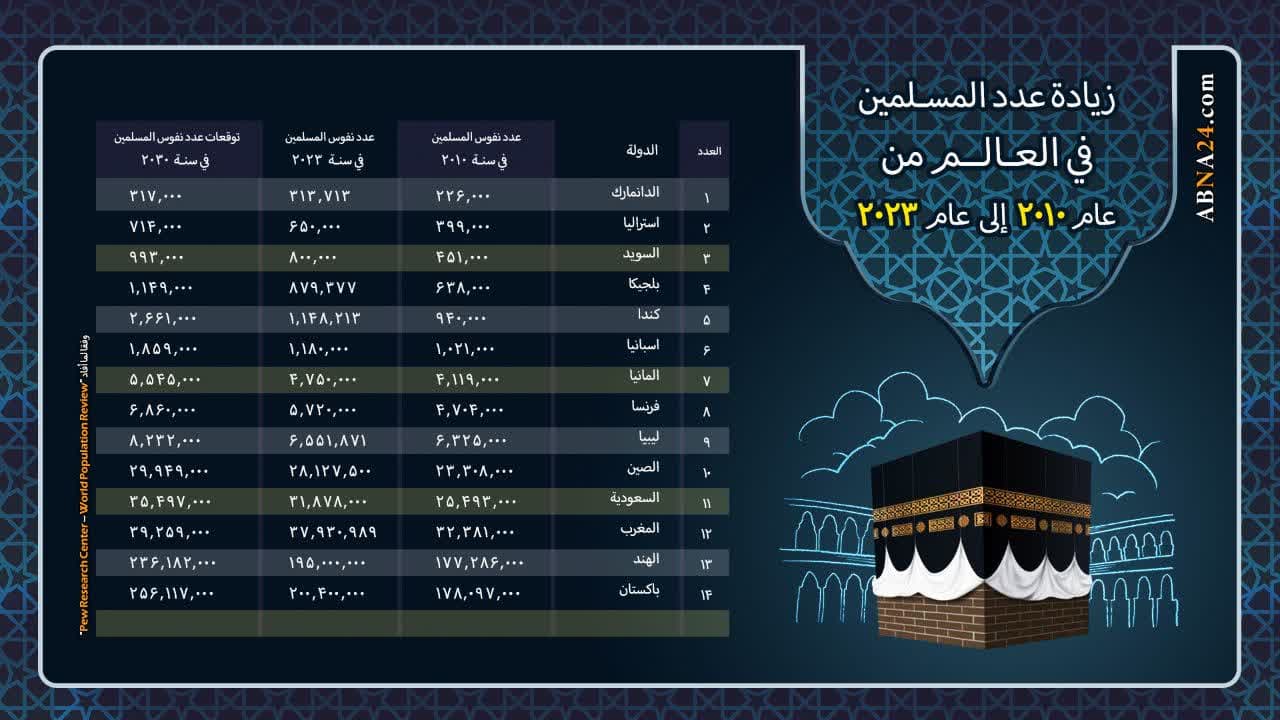 إنفوغراف | زيادة عدد المسلمين في العالم من سنة 2010 الى 2023 