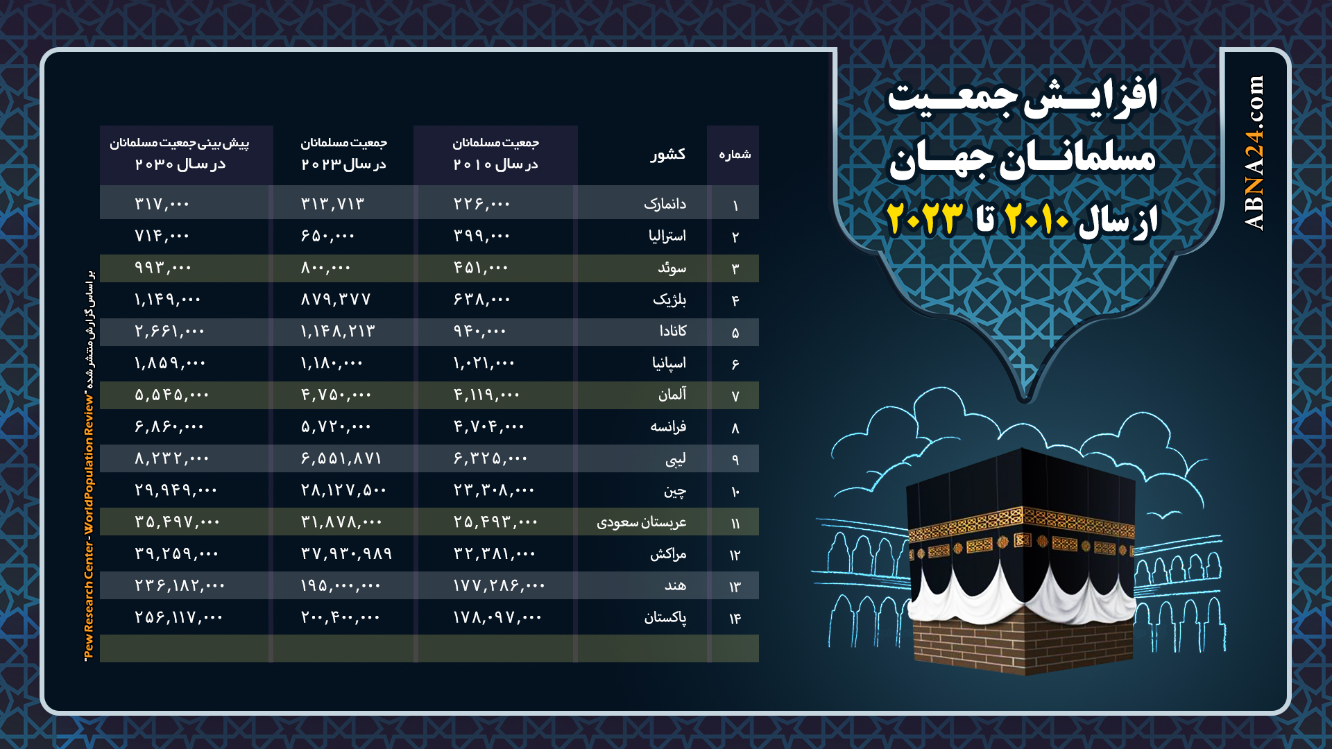 اینفوگرافی | افزایش مسلمانان جهان از سال 2010 تا 2023