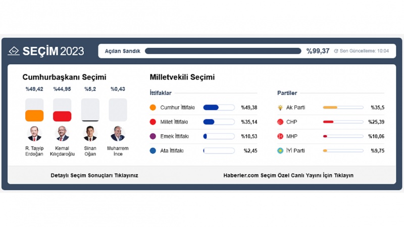 Игтидар истәдији гәдәр сәс топлаја билмәди - ТӘҺЛИЛ