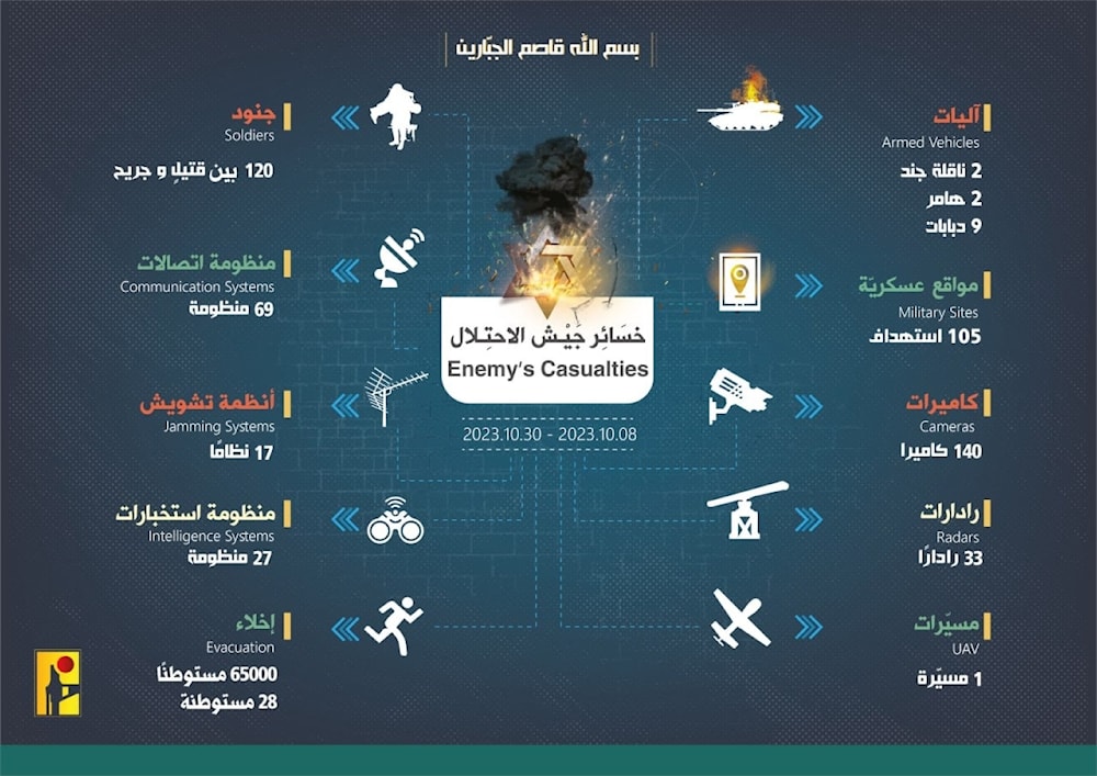  حزب الله يكشف خسائر جيش العدو الصهيوني خلال 23 يوماً من عمليات المقاومة "على طريق القدس"