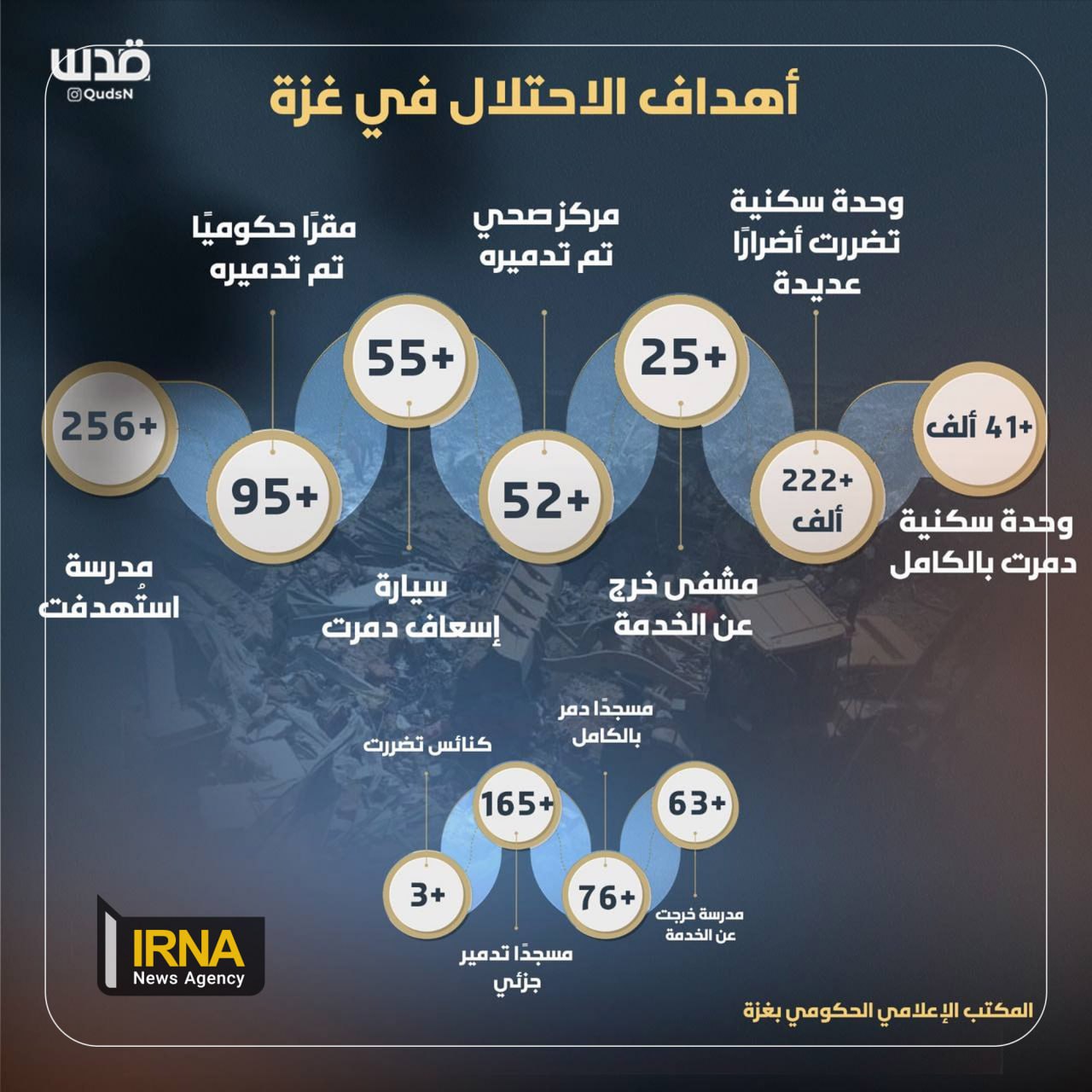 Alkaluman Ƙididdiga Da Suke Nuna Dimbin Laifukan Ta'addaanci Da 'Yan Mamaya Suka Aikata A Zirin Gaza Tare Da Manyan Hare-harensu