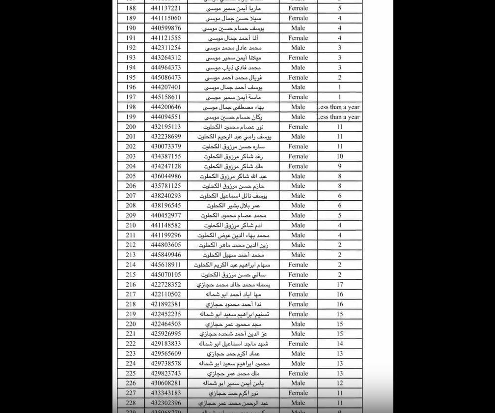 Video: To US state which deny Gaza genocide; a list of 2913 Palestinian children killed by Israeli terrorist regime 