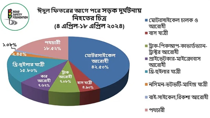 এবারের ঈদযাত্রায় সড়ক দুর্ঘটনায় নিহত ৩৬৭ জন: রোড সেফটি