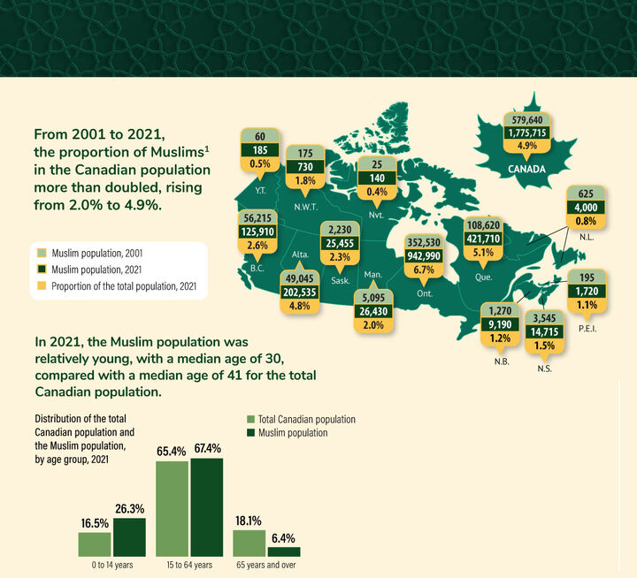 افزایش دو برابری درصد جمعیت مسلمانان در کانادا