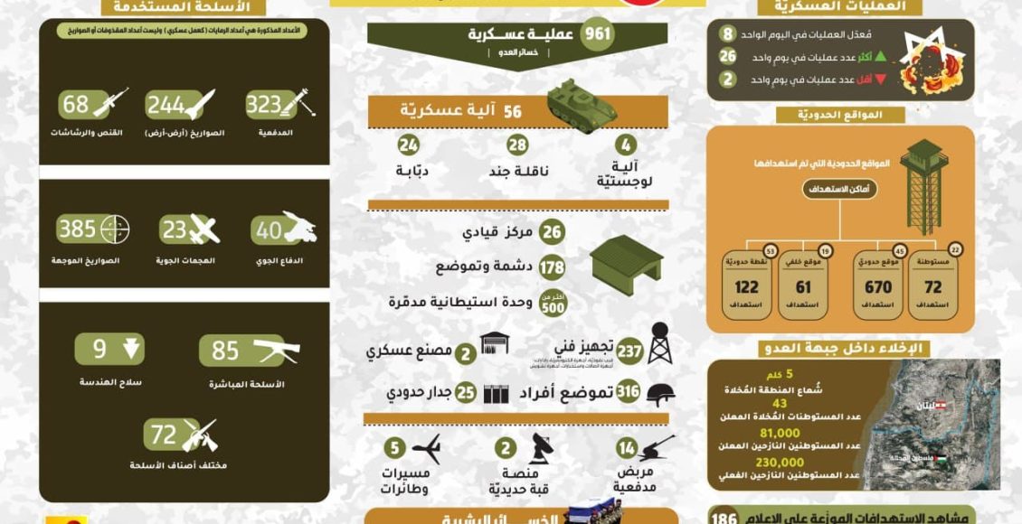 Lebanese Hezbollah reveals statistics of military operations, Israel’s losses during 120 days of war