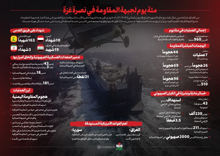 إنفوغراف/ 100 يوم لجبهة المقاومة في نصرة غزة والمقاومة الفلسطينية