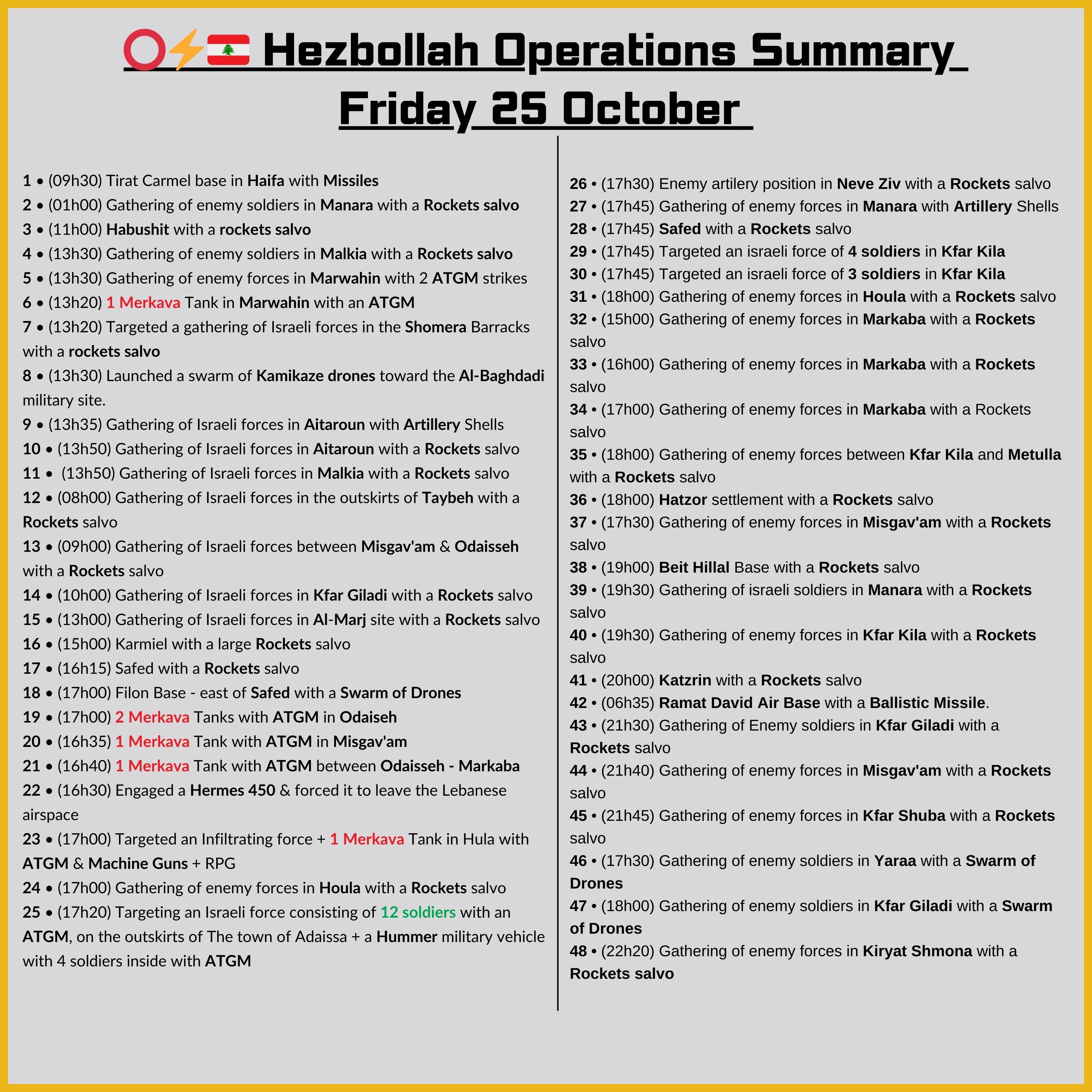  Hezbollah carried out record 48 successful military operations against Israel on Friday 