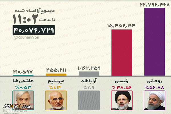 نتایج اولیه انتخابات ریاست جمهوری اعلام شد/ روحانی با ۲۲ میلیون و ۷۹۶ هزار و ۴۶۸ رأی پیشتاز انتخابات + فیلم
