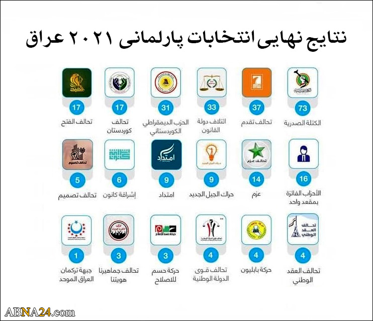 نتایج نهایی انتخابات پارلمانی عراق اعلام شد + جدول و گرایش سیاسی و مذهبی