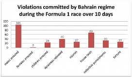 Bahrain regime committed wide violations during 10 days in concurrence with the F1 race