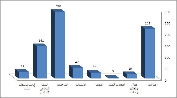 Bahrain: May 2013: 240 arrested and 291 homes raided