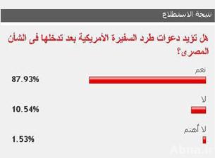 قراء "اليوم السابع" يؤيدون طرد السفيرة الأمريكية بعد تدخلها في شأن مصر