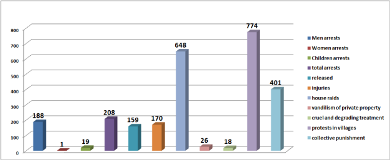 Bahrain: "648 home raids, 208 arrests and 774 protests during July"