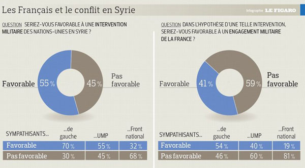 Une majorité de Français contre l’intervention militaire en Syrie