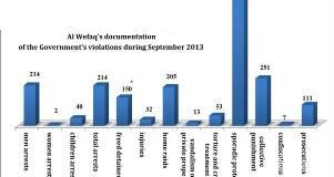 Bahrain September 2013: 1900 violations, 214 arrested, including 40 children