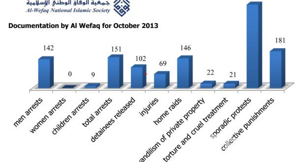 Bahrain’s October 2013: more than 1253 violations