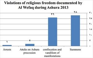 Bahrain: Authorities attack religious rituals preserved by Constitution