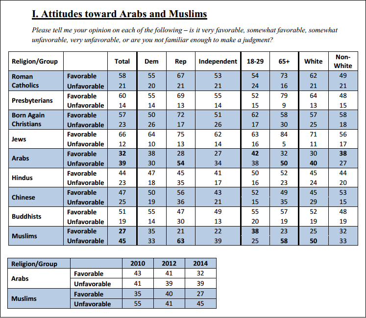 American opinion of Arabs, Muslims is getting worse: poll