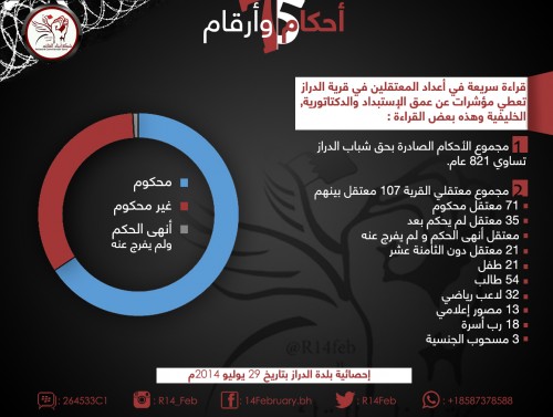 معتقلون في سجن الدراز في البحرين: 107 بينهم اطفال وطلاب ومصورون
