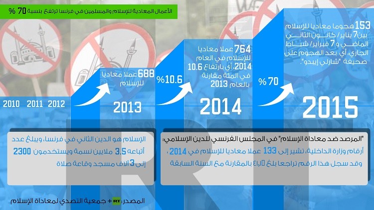 الكراهية والعنف تزداد ضد المسلمين في فرنسا منذ الهجوم على "شارلي إيبدو"