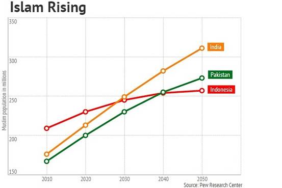 This is Why India Will Have the World’s Largest Muslim Population in the Next Decade
