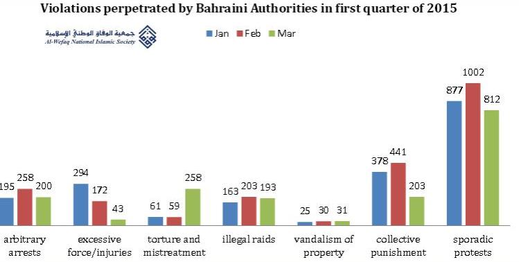 Bahrain: The Liberties and Human Rights Department's 2015 First Quarter Report 