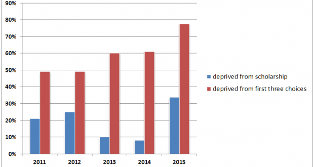Bahrain: 2015 saw highest numbers of sectarian discrimination in distribution of scholarships